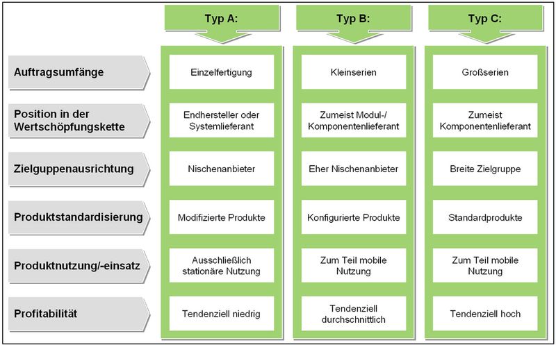 Bild 4: Im Maschinenbau kristallisieren sich drei typische Unternehmensgruppen heraus, die sich strukturell deutlich unterscheiden. (Archiv: Vogel Business Media)