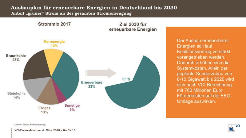 Ausbauplan für erneuerbare Energien in Deutschland bis 2030 (VCI)