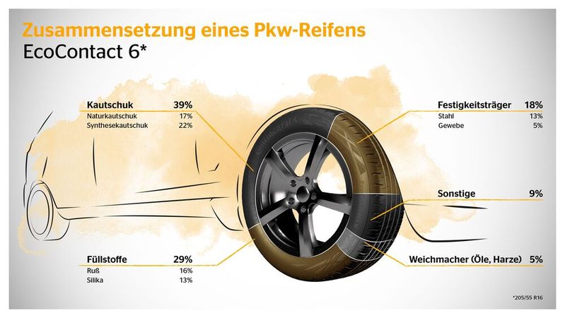 Bereits bis Jahresende erwartet das Unternehmen einen Zuwachs um zwei bis drei Prozentpunkte bei nachhaltigen Materialien.(Bild:  Continental)