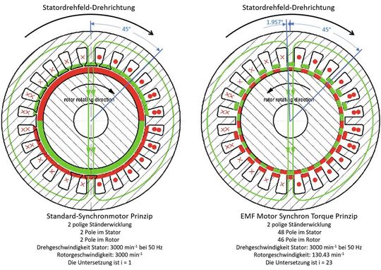 Vereinfachtes Schnittbild von einem 2-poligen Permanentmagnet-Standard-Motor und einem 2-poligen EMF-Motor, um den Unterschied in der Eigenschaft und Anwendung zu verdeutlichen. In der Praxis startet EMF aber mit einer 4-poligen Ständerwicklung. Vereinfachtes Schnittbild von einem 2-poligen Permanentmagnet-Standard-Motor und einem 2-poligen EMF-Motor, um den Unterschied in der Eigenschaft und Anwendung zu verdeutlichen. In der Praxis startet EMF aber mit einer 4-poligen Ständerwicklung.