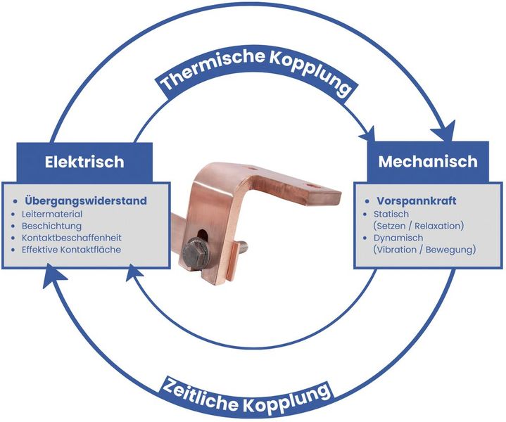 Das Z-EMT-Modell von Teckentrup SLI: Das Modell beschreibt das zeitabhängige, gegenseitig verstärkende Wechselspiel zwischen elektrischen, mechanischen und thermischen Eigenschaften einer elektrischen Schraubverbindung. (Bild: Teckentrup)