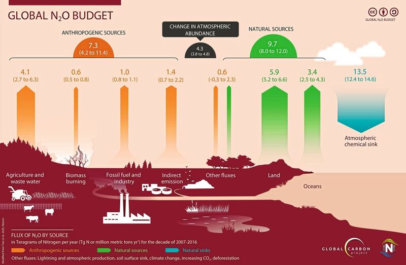 Weltweites N2O-Budget für die Jahre 2007 bis 2016: Die anthropogenen Quellen sind orange eingezeichnet.