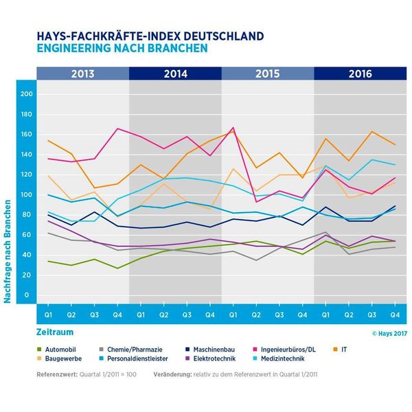 Vor allem Maschinenbauer und Ingenieurbüros suchen aktuell nach Ingenieuren. (Hays)