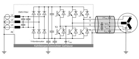 Bild 1: Ersatzschaltbild eines Antriebsumrichters mit EMV-Komponenten und parasitären Kapazitäten. Bild 1: Ersatzschaltbild eines Antriebsumrichters mit EMV-Komponenten und parasitären Kapazitäten.