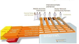 Actricity ist Anbieter eines webbasierten Customer Relationship Management Portals und unterstützt Kunden bei der weltweiten Vernetzung Ihrer Vertriebs- und Service-Prozesse. (Archiv: Vogel Business Media)