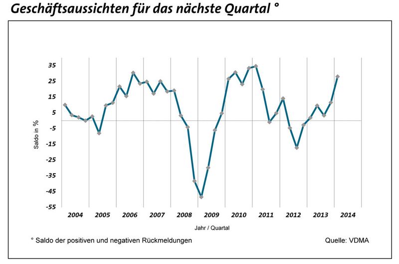 Aktuelle Konjunkturdaten des ostdeutschen Maschinenbaus. (Bild: VDMA Ost)