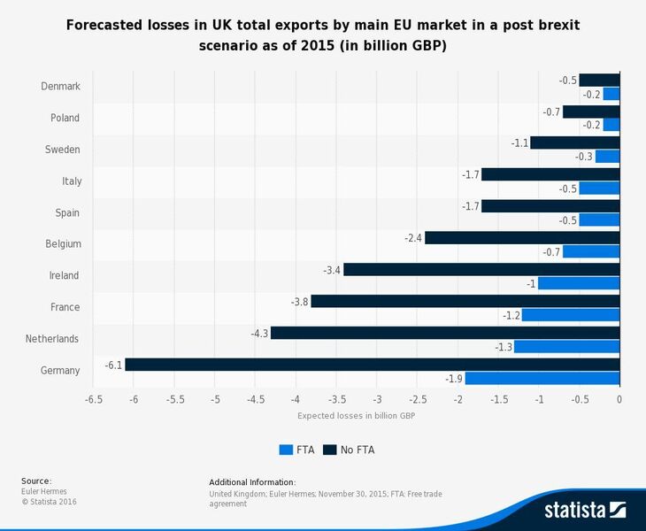 Forecasted losses in UK total exports by main EU market in a post brexit scenario as of 2015 (in billion GBP) (Statista 2016)