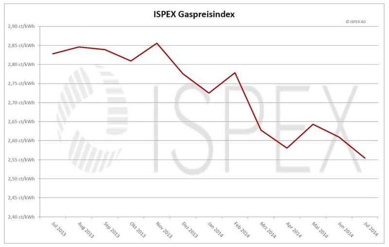 Keine Sorge: „Die Preisentwicklung deutet darauf hin, dass auf den Märkten keine Sorge vor einer kurzfristigen Gasknappheit herrscht“, analysiert Stefan Arnold. (Bild: ISPEX)
