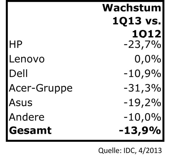 Acer, HP und Asus traf der Einbruch des Marktes besonders hart (Grafik: IDC / IT-BUSINESS)