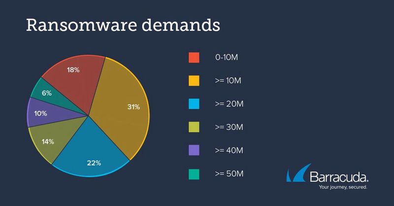 31 Prozent aller Cyberkriminellen fordern mindestens 10 Millionen Dollar Lösegeld, häufig sogar noch mehr.  (Bild: Barracuda Networks)