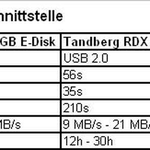 Eindeutig erkennbar: Die großen Datenmengen im Home Office lassen sich auch nicht mit moderner Technik „mal eben so“ auf ein zweites Laufwerk kopieren.
