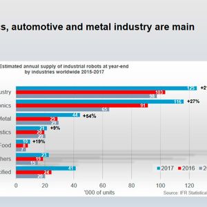 IFR-Studie 2018: Einsatzgebiete der Roboter weltweit im Zeitraum 2015 bis 2017(Bild:  IFR)