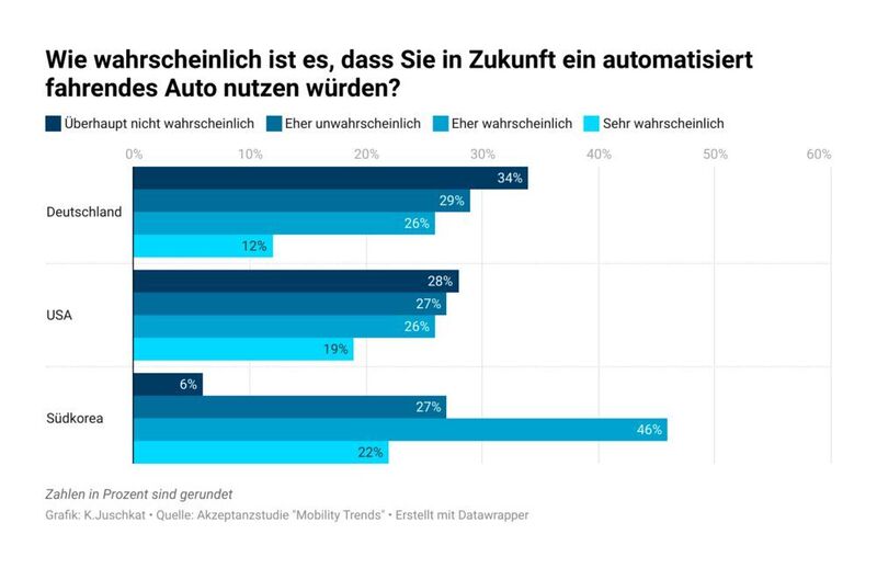 Bei der Verteilung nach Ländern zeigen sich auch deutliche Unterschiede: Die Deutschen halten es für nicht besonders wahrscheinlich, ein autonomes Auto zu verwenden.  (Fraunhofer-Institut für Arbeitswirtschaft und
Organisation IAO)