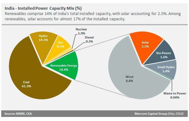 印度太阳能装置利用混合(%) (MNRE, CEA)
