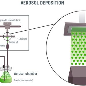 Funktionsprinzip der Aerosol Deposition zur immensen Standzeitverlängerung von Hochleistungslegierungen, wie sie von Heraeus entwickelt wurde.