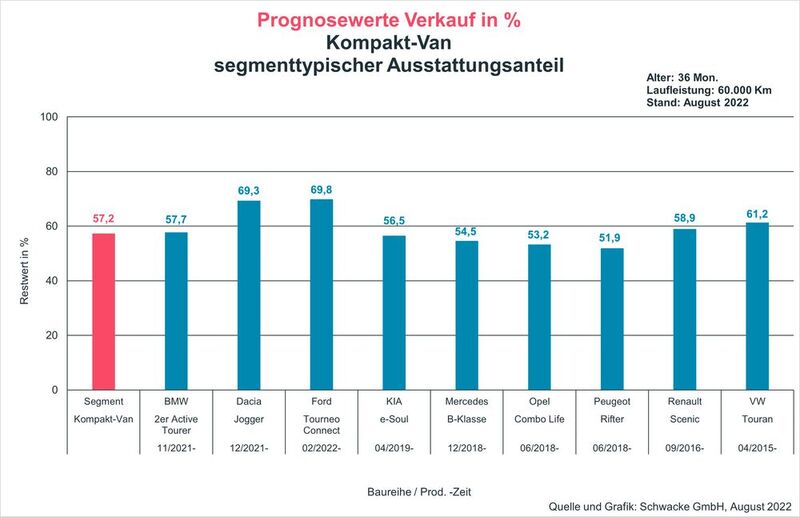 Bei den prognostizierten Restwerten für Kompaktvans gibt es eine große Bandbreite.