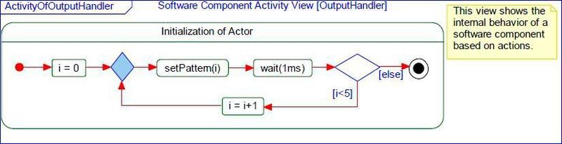 Bild 10: Aktivitätsdiagramm zur Modellierung eines Algorithmus (Frankfurt University of Applied Sciences)