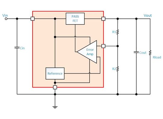 Bild 1: Blockdiagramm des Linearreglers (Low-Dropout-Regler; LDO): Beim Optimieren eines Designs müssen viele Faktoren Berücksichtigung fingen, insbesondere bei höheren Strompegeln. Bild 1: Blockdiagramm des Linearreglers (Low-Dropout-Regler; LDO): Beim Optimieren eines Designs müssen viele Faktoren Berücksichtigung fingen, insbesondere bei höheren Strompegeln.