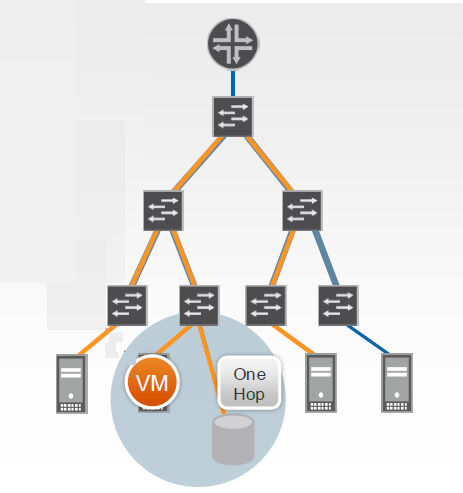 Abbildung 1: Insbesondere im Kontext virtueller Umgebungen mit Live Migration wird eine neune Netzwerkarchitektur benötigt. Im Bild ist die virtuelle Maschine (VM) des Servers direkt – über einen Hop – mit seinem Speicher verbunden. (Archiv: Vogel Business Media)