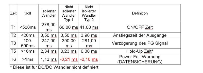 DC/DC-Wandler unterstützen komplexe Versorgung von Akku und