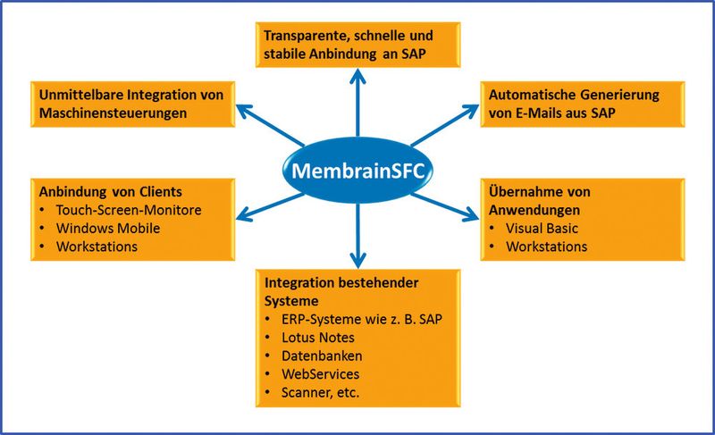 Bild 2: Schnittstellen der Shop-Floor-Communications-Lösung Membrain SFC. (Membrain)
