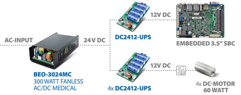 Beispiel einer modularen Stromversorgungslösung mit einem starken medizinischen AC/DC-Netzteil zur sicheren Anbindung an das AC-Versorgungsnetz (90 bis 264 VAC). Die nachgeschalteten DC/DC-Wandler mit integrierter Super-Cap-USV versorgen Motoren/Aktoren/Sensoren ausfallsicher mit 12 V DC. (Bicker)