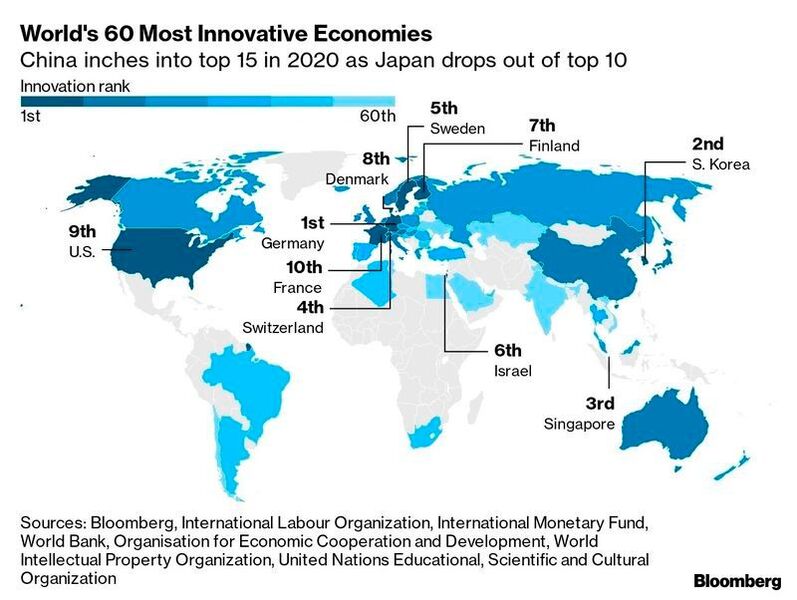 Top 10 der innovativsten Volkswirtschaften laut Bloomberg.Zu den Verlierern der Top Ten zählen Südkorea (verlor die Spitzenposition an Deutschland), die USA (rutschte auf Rang 9 ab) und Japan (fiel aus den Top 10). (Bild: Bloomberg)