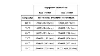 Je höher die im Datenblatt angegebene Lebensdauer, desto höher ist auch die zu erwartende. (Bild: XP Power)