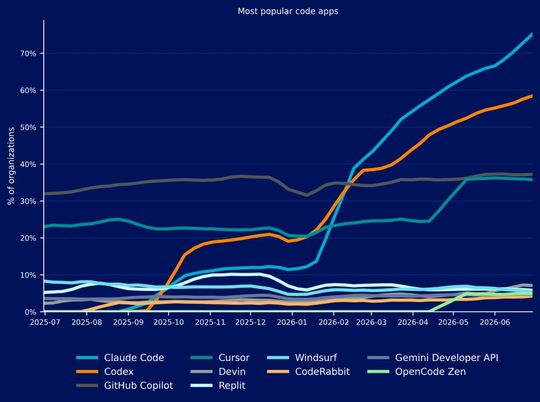 Der Durchbruch der Coding-Agenten: Claude Code und Codex starteten Mitte 2025 bei praktisch null und haben die etablierten IDE-Assistenten GitHub Copilot und Cursor binnen eines Jahres überholt.(Bild:  Netskope)
