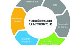 Wertschöpfungskette für Batterie-Recycling (Chemilytics)