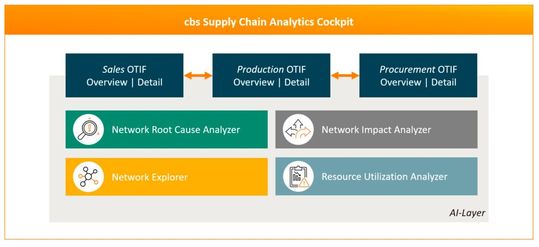 The screenshot shows the Supply Chain Analytics Cockpit.(Image: cbs Coropate Business Solutions)