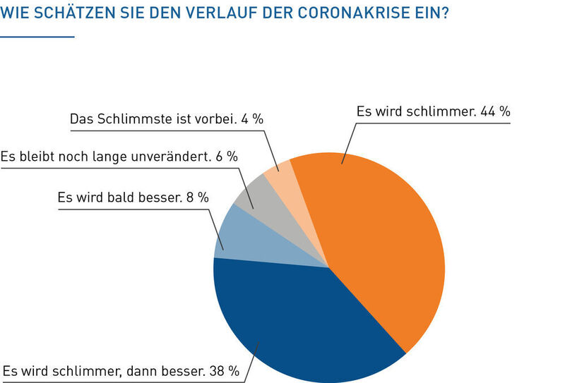 Obwohl 90 Prozent der befragten Händler derCoronakrise weder ängstlich noch panisch gegenüberstehen, rechnen nur 12 Prozent der Befragten mit einer baldigen Verbesserung der Lage. (Händlerbund)