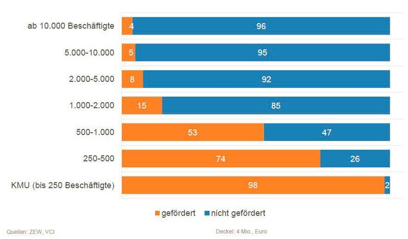 Steueranreize sind wichtiges Entscheidungskriterium für Investitionen in einen Forschungsstandort.
(Verteilung des Personalaufwands nach geförderten und nicht-geförderten Aufwendungen
in der deutschen Wirtschaft, in %) (ZEW, VCI)
