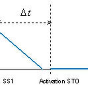 Zeitlicher Verlauf der Sicherheitsfunktion Safe Stop 1 (SS1). Entspricht der Stop Kategorie 1 der EN 60204-1
