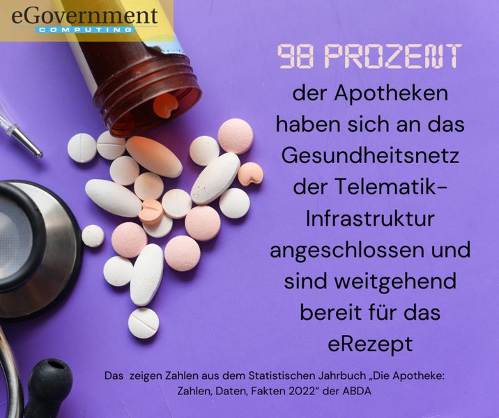 Die Bundesvereinigung Deutscher Apothekerverbände hat das diesjährige Statistische Jahrbuch veröffentlich. Daraus geht hervor, dass 98 Prozent der Apotheken an die Telematikinfrastruktur angeschlossen und somit bereit für das eRezept sind. Bereits erfolgreich ist außerdem die Ausgabe digitaler Impf- und Genesenenzertifikate durch die Apotheken: Rund 97 Millionen dieser digitalen Nachweise wurden im Jahr 2021 ausgestellt. (ABDA – Bundesvereinigung Deutscher Apothekerverbände)