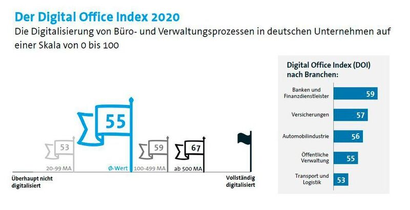 Der durchschnittliche Digitalisierungsgrad deutscher Büros liegt bei 55 Prozent. (Bitkom)