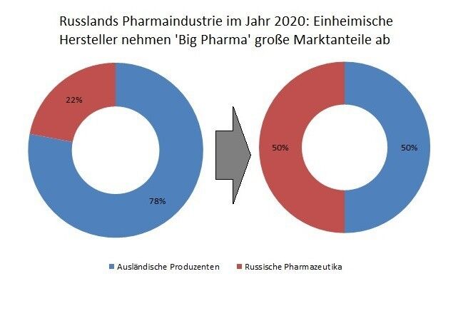 Russlands Pharmaindustrie im Jahr 2020: Einheimische Hersteller nehmen 'Big Pharma' große Marktanteile ab (Quelle: Frost & Sullivan)