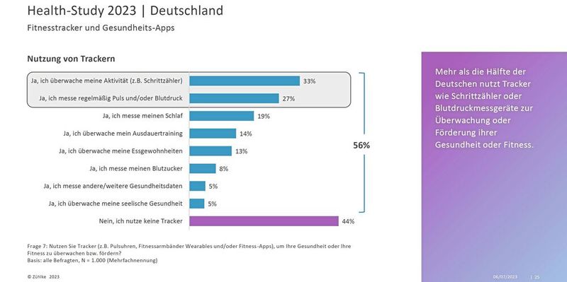Mehr als die Hälfte der befragten Deutschen nutzt Tracker wie Schrittzähler oder Blutdruckmessgeräte zur Überwachung oder Förderung ihrer Gesundheit oder Fitness. (Bild: Zühlke)