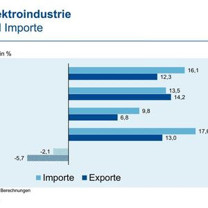 Importe und Exporte der deutschen Elektroindustrie erholen sich weiterhin vom Corona-Jahr 2020.