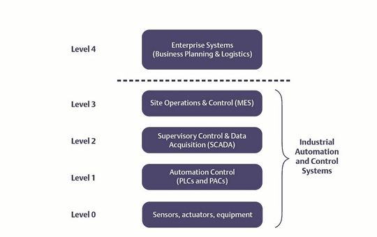 Bild 2: Übersicht über die verschiedenen Ebenen eines industriellen Automatisierungs- und Steuerungssystems. Industrielle Automatisierungs- und Steuerungssysteme bestehen aus unterschiedlichen Ebenen mit zahlreichen Geräten im Netzverbund.(Bild:  Emerson)
