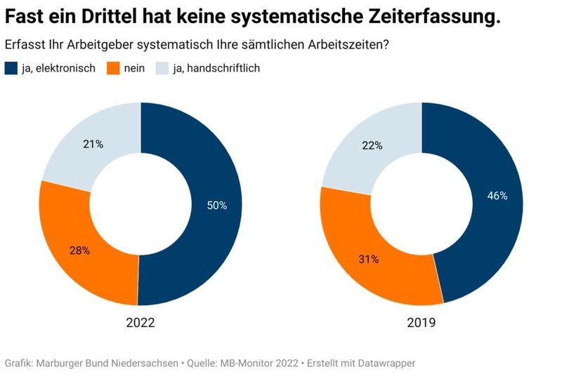 Ergebnisse des Marburger-Bund-Monitors 2022 (© Marburger Bund Niedersachsen)
