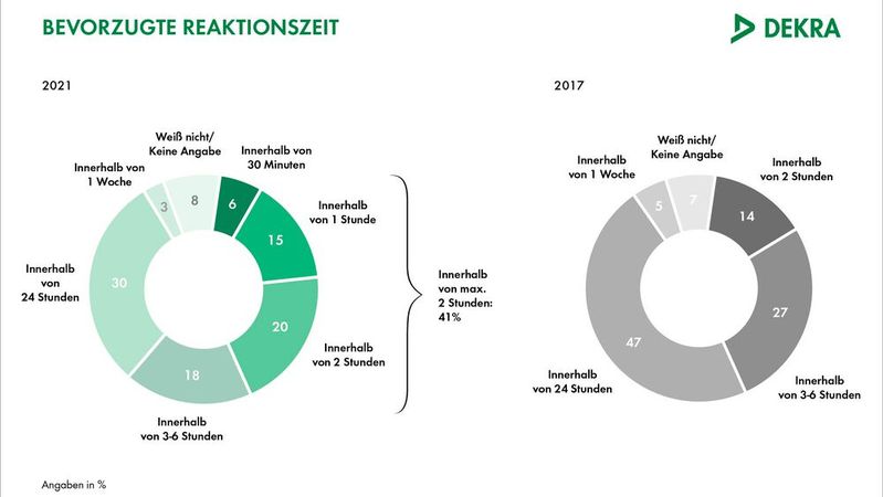 Für die Studie befragte Ipsos im Auftrag von Dekra 1.000 Gebrauchtwagenkäufer und -kaufinteressenten (zum Vergrößern bitte klicken).