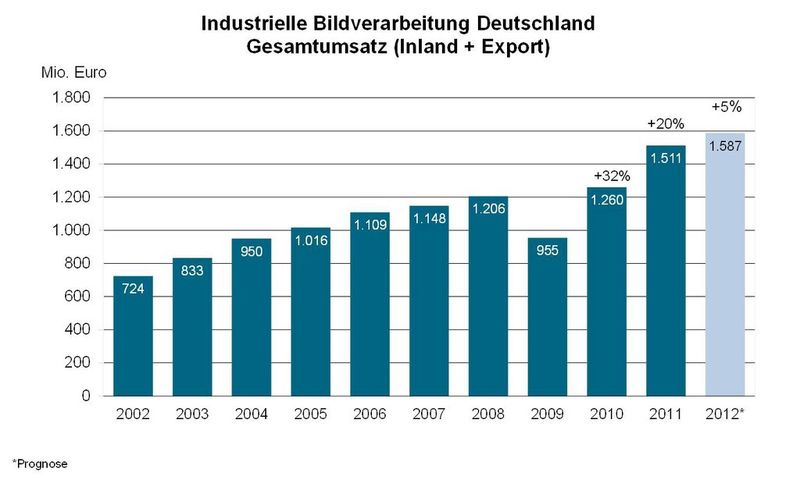Entwicklung des Gesamtumsatz der Bildverarbeitung von 2002 bis 2012. (Bild: VDMA)