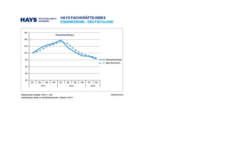 Im 2. Quartal 2013 hat sich die Gesamtnachfrage nach Ingenieuren im Vergleich zum Vorquartal deutlich verringert. Dies zeigt der Hays Fachkräfte-Index für Ingenieure, der die Stellenangebote der großen Tageszeitungen und Jobportale auswertet. (Quelle: Kathrin Möckel/Hays)