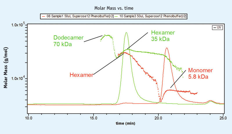 Abb. 4: Plot Molmasse gegen Zeit, Proben 1 und 3: Das UV-Signal bei 280 nm ist darüber gelegt, Bestimmung der Molmassen mit Daten aus RI- und LS-Messungen. (Bild: Wyatt)
