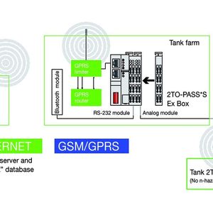 The heart of the complete solution for the Ex area is the communication via the GSM network. Field-side signals are incorporated via wires or Bluetooth. (Pictures: Wago Kontakttechnik)