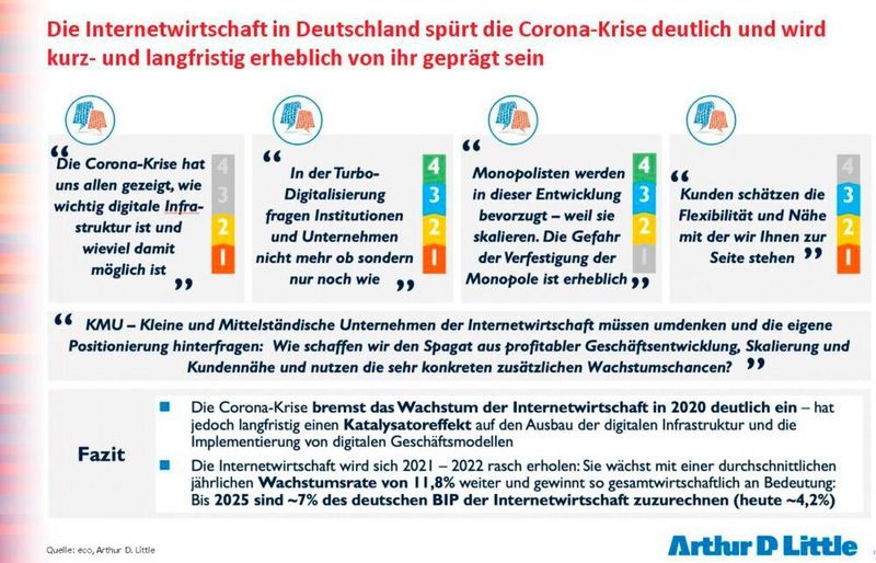 Trotz eines Umsatzrückgangs von 1,2 Prozent für die gesamte Branche, wird die Internetwirtschaft 2020 voraussichtlich rund 145 Milliarden Euro umsetzen. Hier einige Aussagen aus der Branche. (eco)