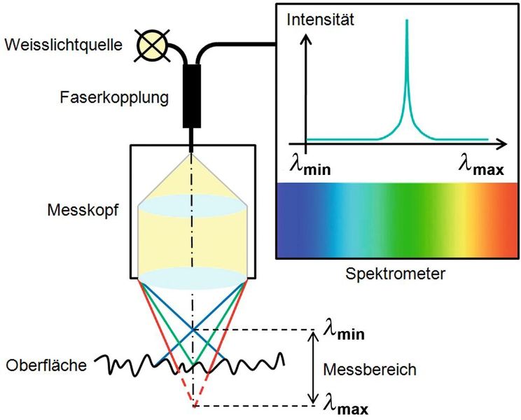 Bild 3: Messprinzip eines konfokalen Weißlichtsensors.  (Bild: wbk)