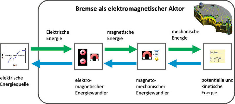 Wird eine elektromagnetische Federdruckbremse in physikalische Funktionsblöcke zerlegt, ergibt sich folgendes Blockschaltbild. (Bild: Mayr Antriebstechnik)