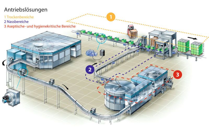 Typischerweise lassen sich in Anlagen drei Bereiche unterscheiden: der Trocken-, der Nass- sowie der aseptische oder hygienekritische Bereich. Für alle diese Bereiche stellt das VLT Flex Concept darauf optimierte Komponenten bereit.  (Bild: Danfoss)